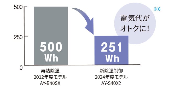 電気代がオトクに！ 再熱除湿（2012年度モデルAY-B40SX）:500Wh、新除湿制御（2024年度モデルAY-S40X2）:251Wh