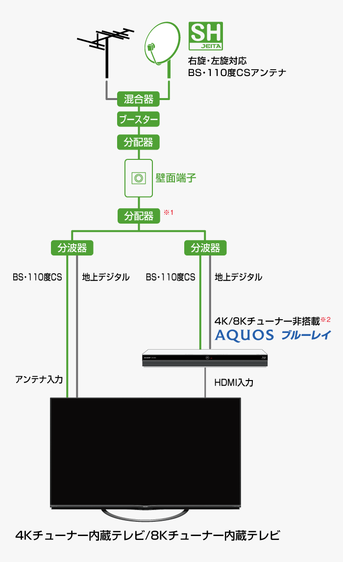 イメージ画像:AQUOSブルーレイ（4K/8Kチューナー非搭載）と4K/8Kチューナー内蔵テレビの接続について