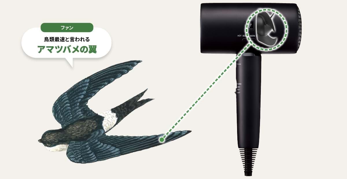 ファンには、鳥類最速と言われるアマツバメの翼が採用されています