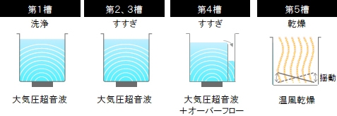 第１槽 洗浄 大気圧超音波　第２、３槽 すすぎ 大気圧超音波　第４槽 すすぎ 大気圧超音波＋オーバーフロー　第５槽 乾燥 揺動 温風乾燥