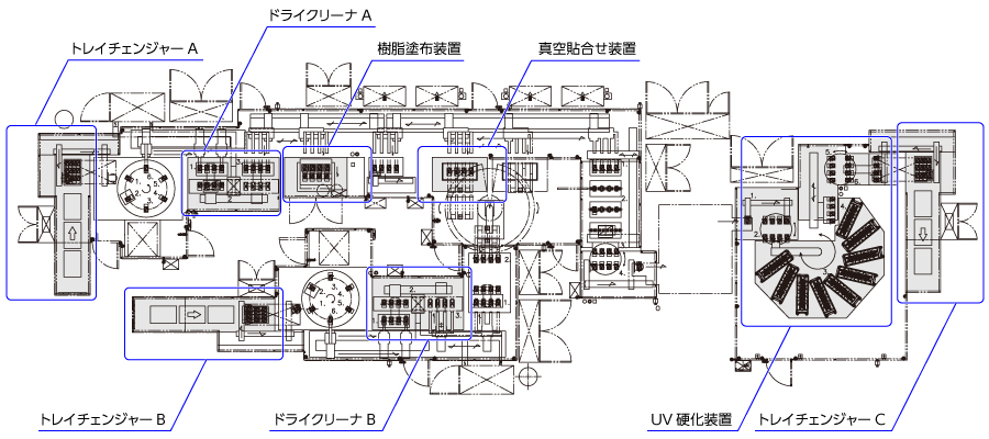 トレイチェンジャーA ドライクリーナA 樹脂塗布装置 真空貼合せ装置 トレイチェンジャーB ドライクリーナB UV硬化装置 トレイチェンジャーC