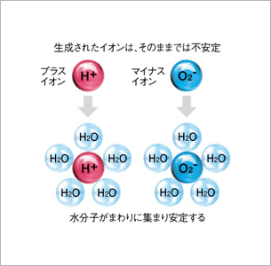 生成されたイオンは、そのままでは不安定。水分子がまわりに集まり安定する