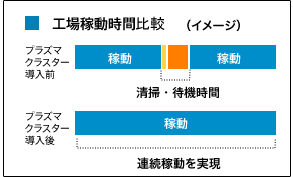 工場稼働時間比較