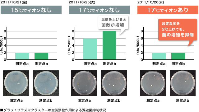 プラズマクラスターの空気浄化作用による浮遊菌抑制状況