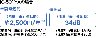 年間電気代と運転音