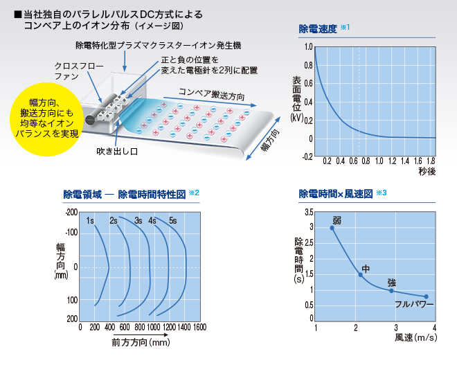 イオンバランスと高速除電