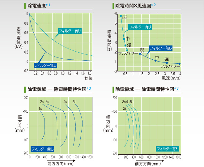 IG251JF ホコリ付着の低減と高速除電グラフ