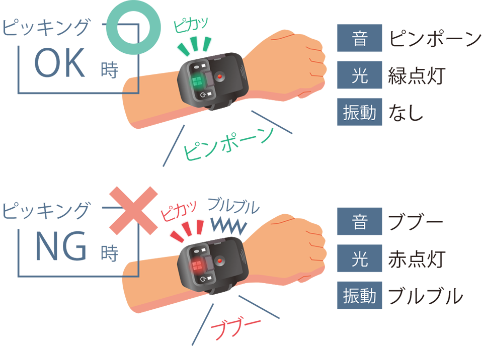 ピッキングの正誤判定を「音」と「光」と「振動」でお知らせ