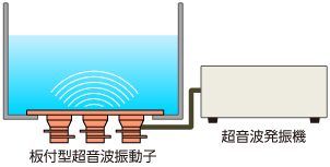 板付型超音波振動子 接続イメージ