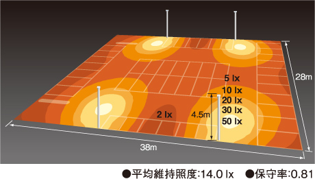 平均維持照度：14.0lx 保守率：0.81