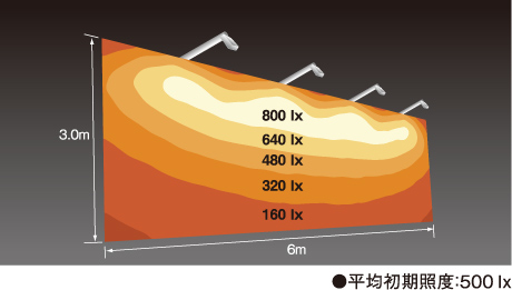 平均初期照度：500lx