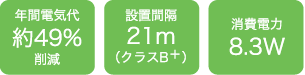 年間電気代約49%削減、設置間隔21m（クラスB+）、消費電力8.3W