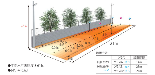 平均水面温度3.61lx 保守率0.63 設置方法　防犯灯の照度基準※2　クラス　設置間隔　クラスA※3　14m　クラスB※4　23m　クラスB+※5　21m
