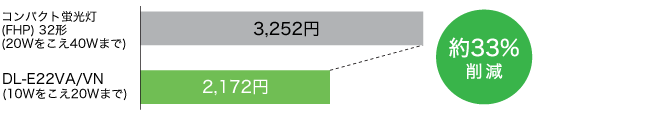 グロー蛍光灯32形（20Wをこえ40Wまで）3,252円　DL-E22VA/VN（10Wまで）2,172円　約33%削減