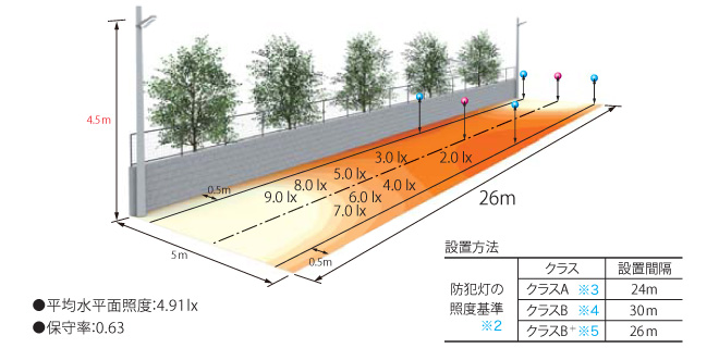 平均水面温度4.91lx 保守率0.63 設置方法　防犯灯の照度基準※2　クラス　設置間隔　クラスA※3　24m　クラスB※4　30m　クラスB+※5　26m