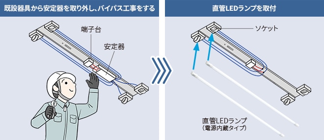 既存器具から安定器を取り外し、バイパス工事をする。直管LEDランプを取付