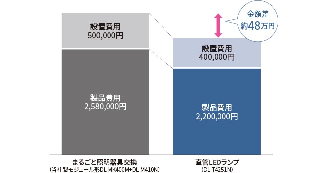 まるごと照明器具交換と比較して、直管LEDランプは約48万円コスト削減