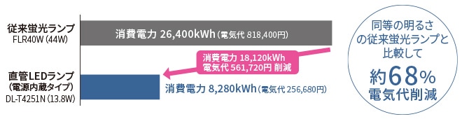 消費電力比較イメージ