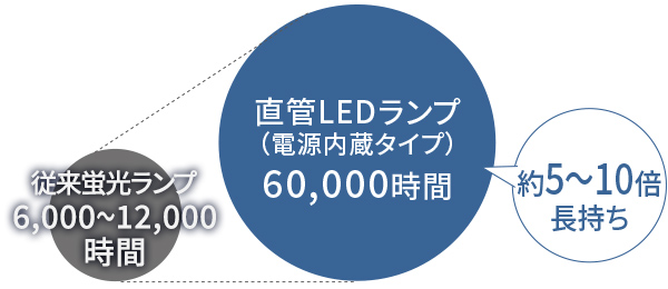 使用時間比較イメージ