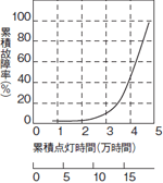累積故障率（％） 累積点灯時間（万時間）