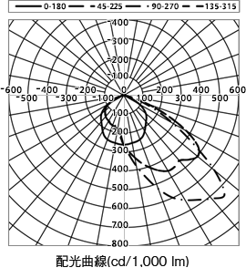 DL-EL20N-W 配光曲線（cd/1,000 lm）