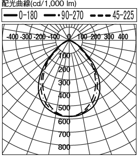 DL-EL27N-W 配光曲線（cd/1,000 lm）