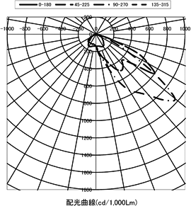 DL-EL39B-B 配光曲線（cd/1,000 lm）