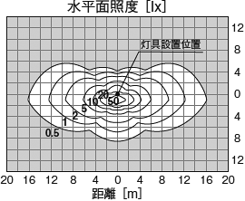 水平面照度[lx] 距離[m]