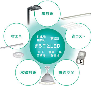 まるごとLED 駐車場構内灯 事務所 軒下荷積場 倉庫・工場作業場 虫対策 省コスト 快適空間 水銀対策 省エネ