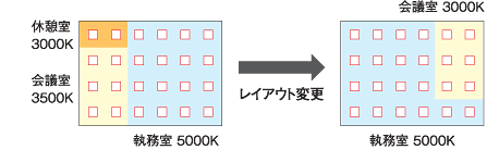 フロアのレイアウト変更時に配線工事の手間が大幅に軽減