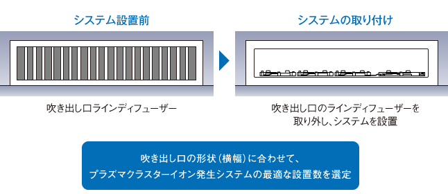 PCI発生システムの最適な設置数を選定