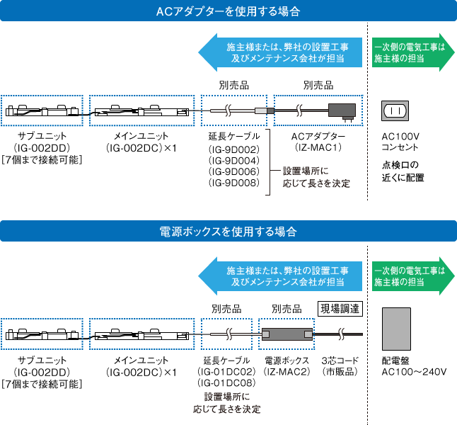 ACアダプター、電源ボックスに対応