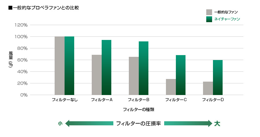 グラフ：一般的なプロペラファンとの比較