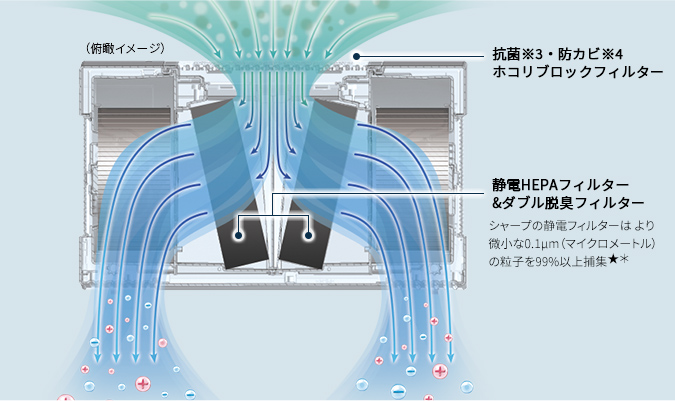 高性能フィルターの集じんイメージ