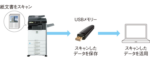 USBメモリー対応┃スキャンデータを直接保存