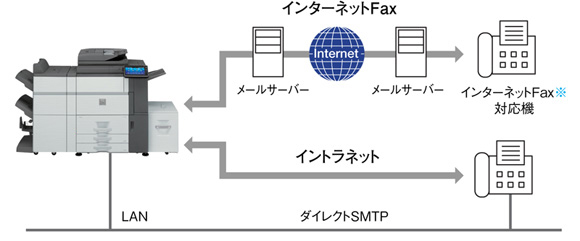 通信コストを節約するインターネットFax対応