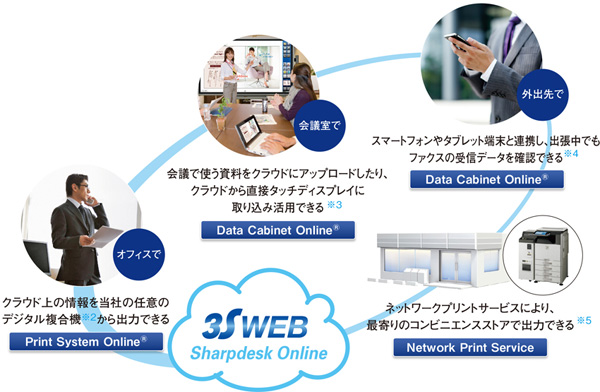 3sweb® Sharpdesk Online®
