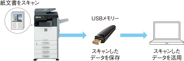 USBメモリー対応｜スキャンデータを直接保存