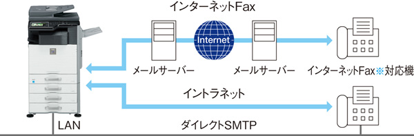 インターネットFax対応｜通信コストを節約