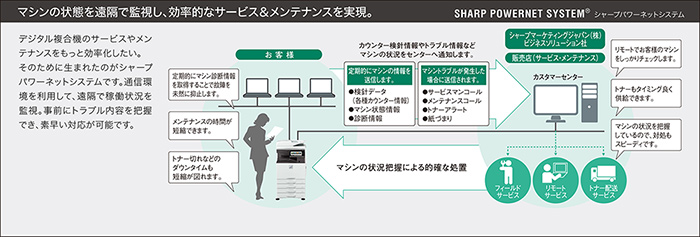 推奨システム例