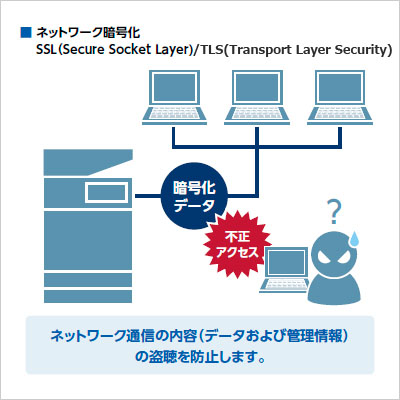 ネットワーク暗号化SSL（Secure Socket Layer）ネットワーク通信の内容（データおよび管理情報）の盗聴を防止します。