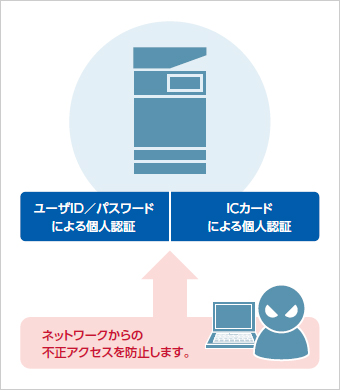 ユーザID／パスワードによる個人認証。ICカードによる個人認証。ネットワークからの不正アクセスを防止します。