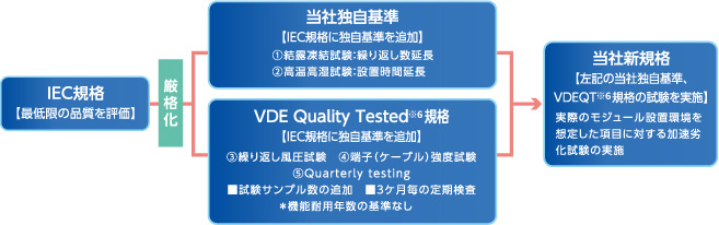 IEC規格【最低限の品質を評価】／厳格化／当社独自基準【IEC規格に独自基準を追加】1.結露凍結試験：繰り返し数延長 2.高温高湿試験：設置時間延長／VDE Quality Tested規格【IEC規格に独自基準を追加】3.繰り返し風圧試験 4.端子（ケーブル）強度試験 5.Quarterly testing■試験サンプル数の追加■3ケ月毎の定期検査＊機能耐用年数の基準なし／当社新規格【左記の当社独自基準、VDEQT規格の試験を実施】実際のモジュール設置環境を想定した項目に対する加速劣化試験の実施