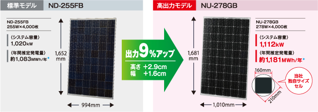 高効率モデル NU-278GB 278W×4,000枚設置の場合：システム容量 1.112MW / 年間発電量 1,112MWh/年