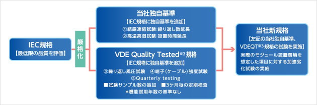 IEC規格【最低限の品質を評価】／厳格化／当社独自基準【IEC規格に独自基準を追加】1.結露凍結試験：繰り返し数延長 2.高温高湿試験：設置時間延長／VDE Quality Tested規格【IEC規格に独自基準を追加】3.繰り返し風圧試験 4.端子（ケーブル）強度試験 5.Quarterly testing■試験サンプル数の追加■3ケ月毎の定期検査＊機能耐用年数の基準なし／当社新規格【左記の当社独自基準、VDEQT規格の試験を実施】実際のモジュール設置環境を想定した項目に対する加速劣化試験の実施