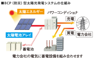 BCP（防災）型太陽光発電システムの仕組み