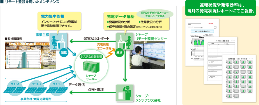 リモート監視を用いたメンテナンス