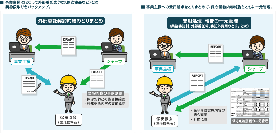 事業主様に代わって外部委託先（電気保安協会など）との契約段取りをバックアップ。／事業主様に代わって外部委託先（電気保安協会など）との契約段取りをバックアップ。