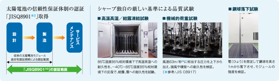太陽電池の信頼性保証体制の認証「JISQ8901」取得