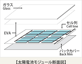太陽電池モジュール断面図